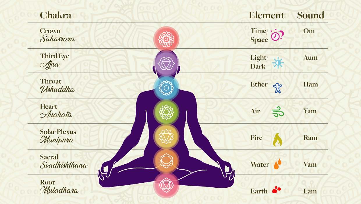 Chakras- The 7 energy centers of our body. - Sarveda